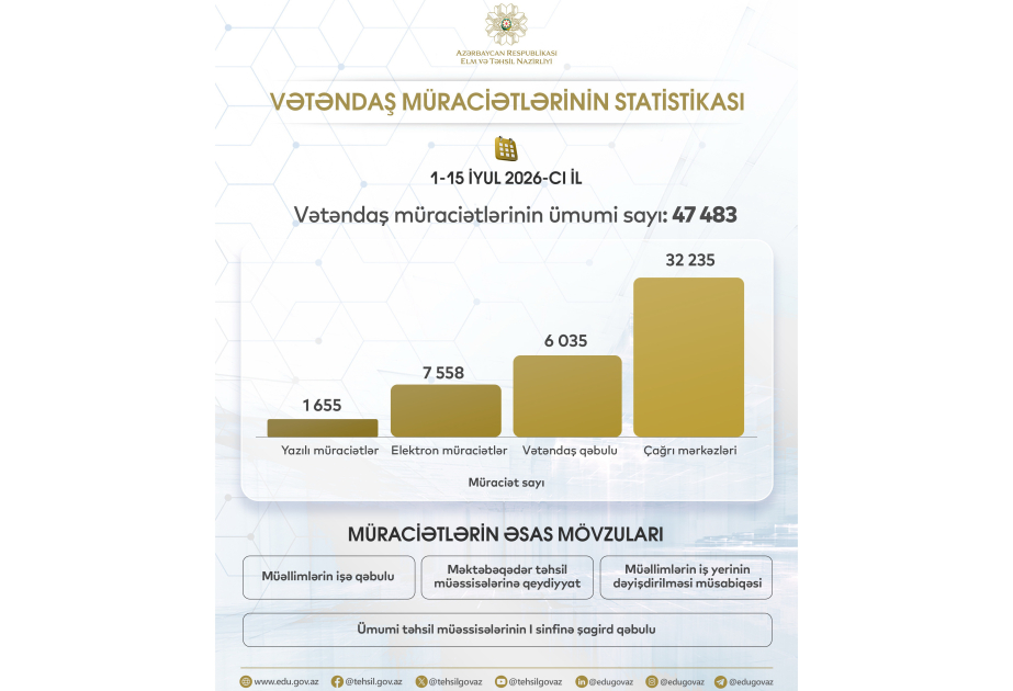 İyulun birinci yarısında 47 mindən çox vətəndaş Elm və Təhsil Nazirliyinə müraciət edib