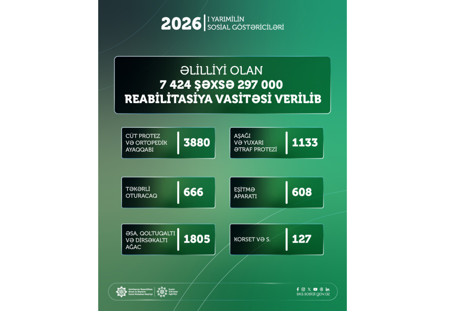 Bu ilin ilk 6 ayında əlilliyi olan 7424 şəxsə 297 min reabilitasiya vasitəsi verilib
