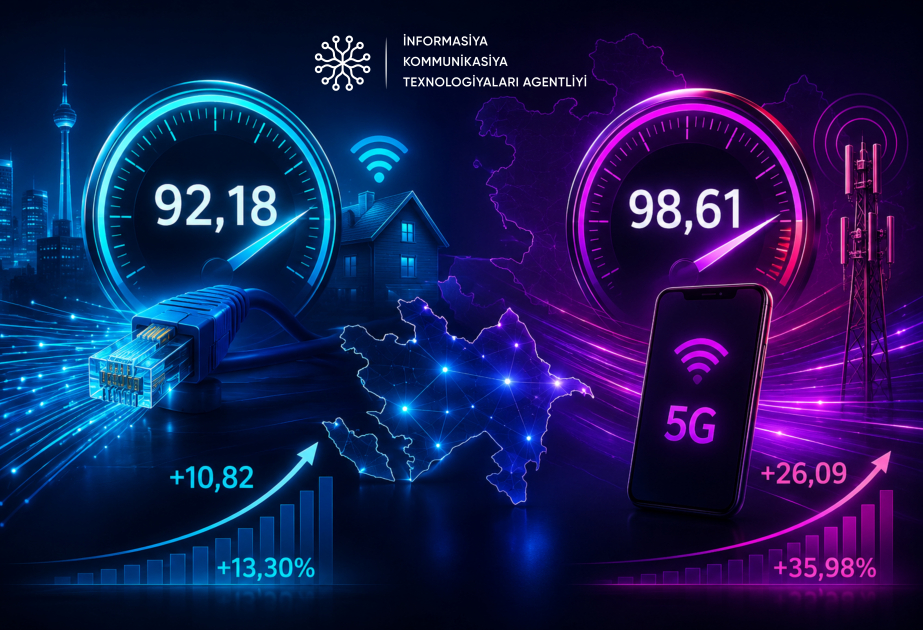 Azərbaycanda sabit genişzolaqlı internetin sürəti 13 faizdən çox, mobil internetin sürəti isə 36 faizədək artıb