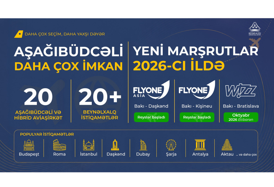 Bakıdan 20-dək aşağıbüdcəli və hibrid aviaşirkət 20-dən çox beynəlxalq istiqamət üzrə birbaşa uçuşlar həyata keçirir