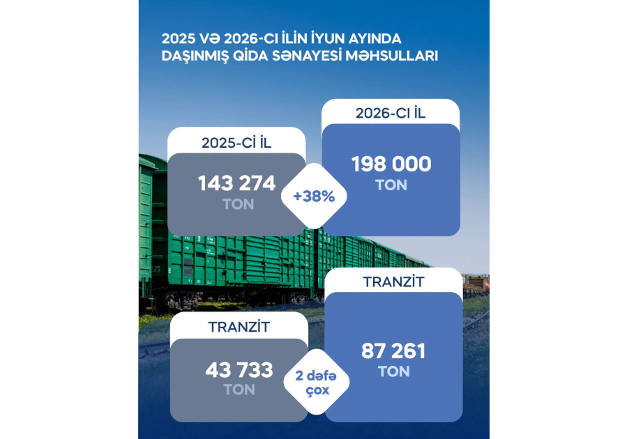 Azərbaycan Dəmir Yolları: Qida məhsullarının daşınması artıb