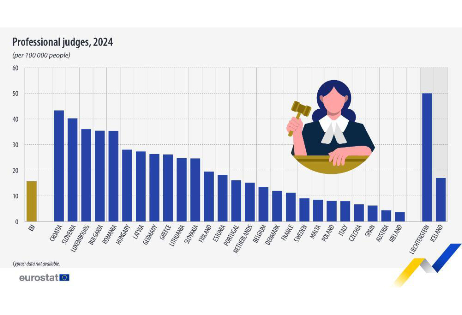 Bulgaria has EU's fourth largest number of judges per 100,000 people