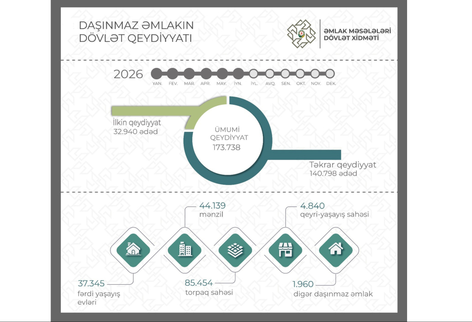 Altı ayda 174 minədək mülkiyyət hüququnun dövlət qeydiyyatı aparılıb