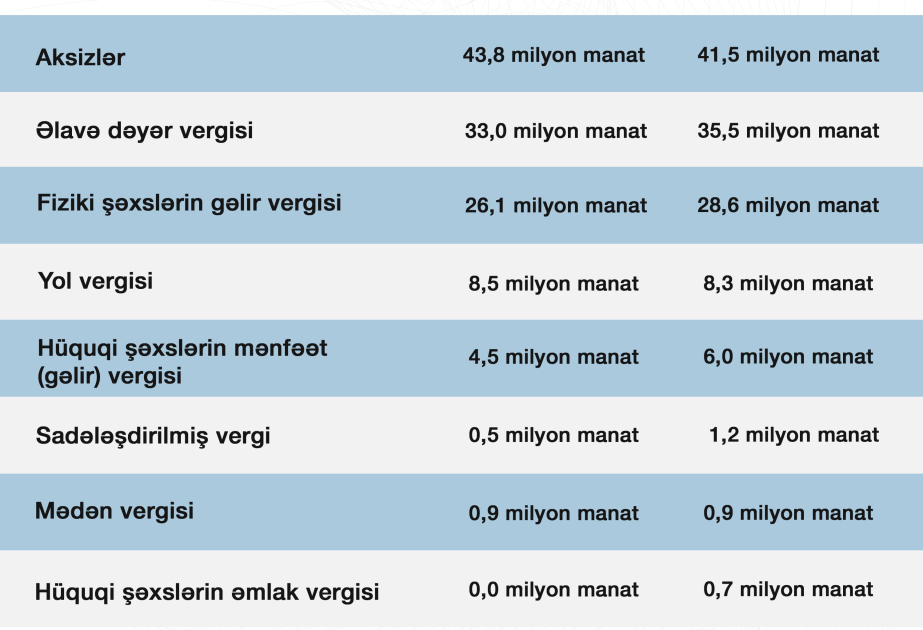 Naxçıvanın büdcəsinin bu ilin birinci yarısı üzrə icra göstəriciləri açıqlanıb