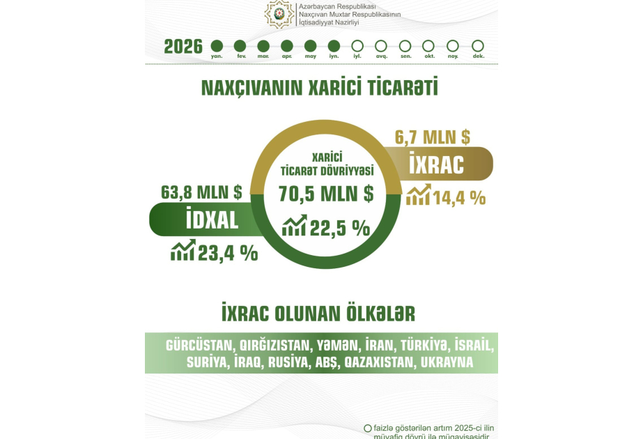 Muxtar respublikadan 12 ölkəyə məhsul ixrac edilib