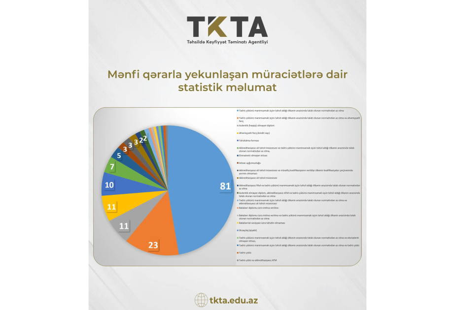 Ötən üç ayda xarici kvalifikasiyaların tanınması üzrə 11 saxta diplom aşkarlanıb