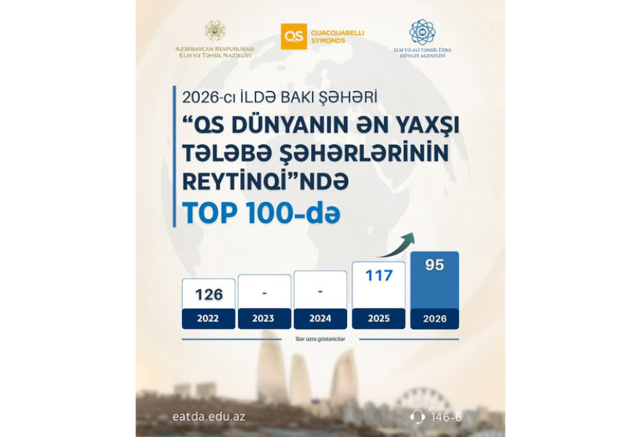 Bakı “Dünyanın ən yaxşı tələbə şəhərləri” reytinqində ilk 100-lüyə daxil olub