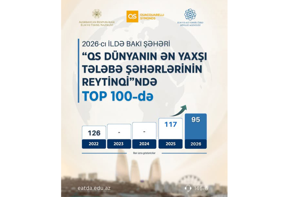 Bakou entre dans le top 100 du classement des « Meilleures villes étudiantes du monde »