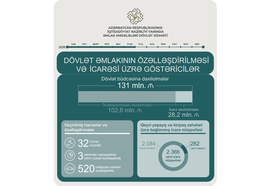 İlk yarımildə dövlət əmlakının özəlləşdirilməsindən büdcəyə 103 milyon manatadək vəsait daxil olub