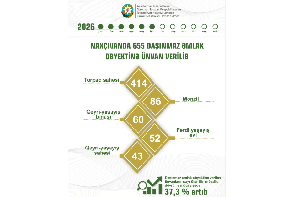Naxçıvanda yeni ünvan verilən daşınmaz əmlak obyektlərinin sayı 37 faiz artıb