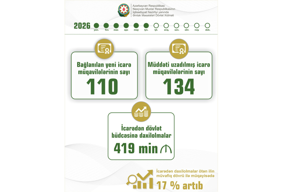 Naxçıvanda dövlət əmlakının icarəsindən dövlət büdcəsinə daxilolmalar 17 faiz artıb