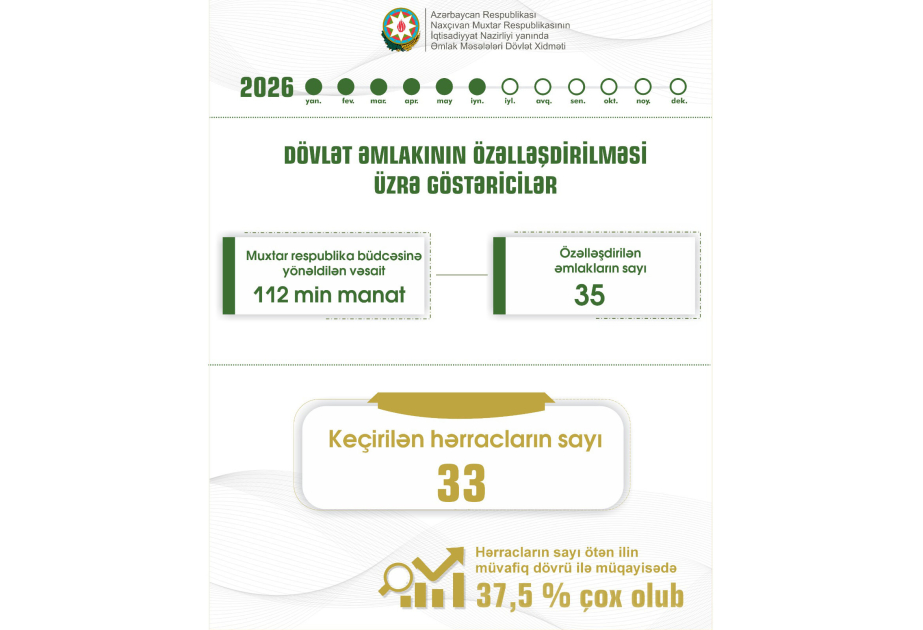 Bu ilin 6 ayında muxtar respublikada 35 dövlət əmlakı özəlləşdirilib