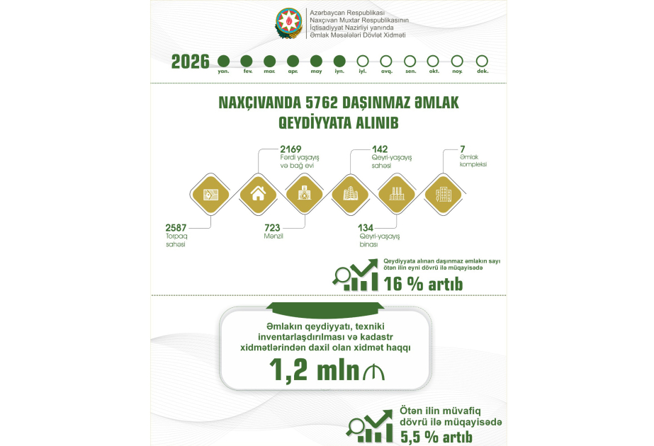 Naxçıvanda daşınmaz əmlakın dövlət qeydiyyatı 16 faiz artıb