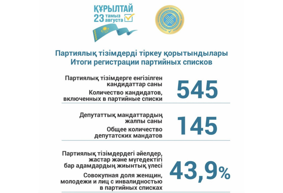 Qazaxıstan parlamentində 145 yer uğrunda 545 nəfər mübarizə aparacaq