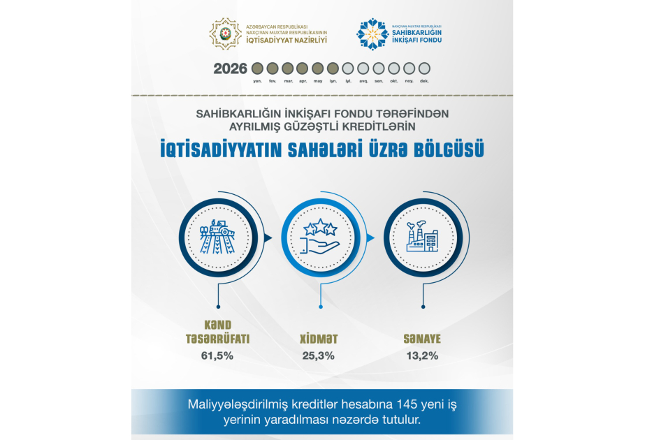Naxçıvanda maliyyələşdirilmiş kreditlər hesabına 145 yeni iş yeri yaradılacaq