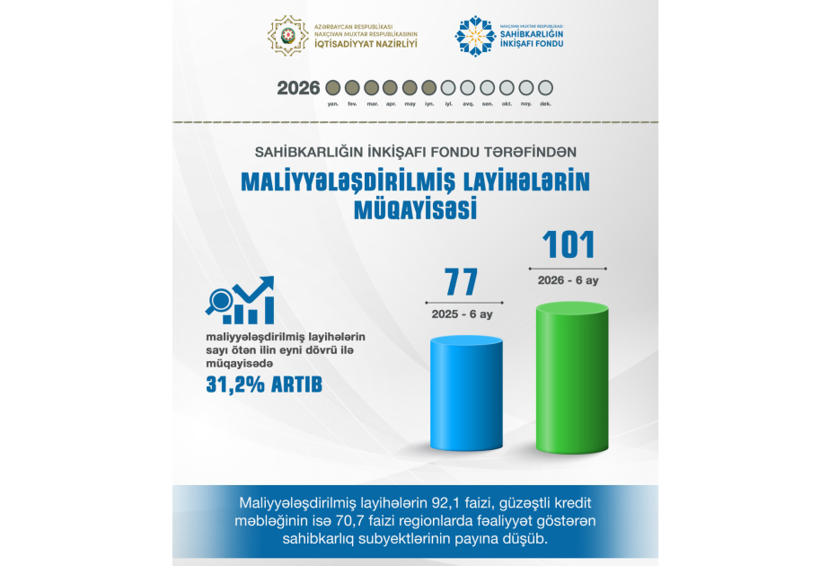Naxçıvanda Sahibkarlığın İnkişafı Fondunun maliyyələşdirdiyi layihələrin sayı artıb