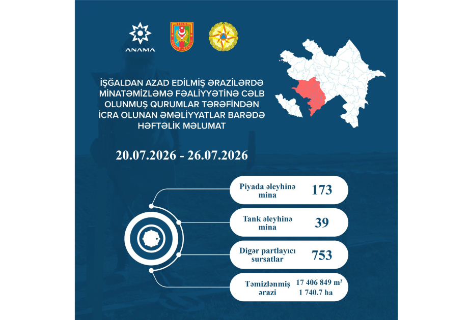 L’ANAMA : 212 mines et 753 munitions non explosées ont été neutralisées la semaine dernière