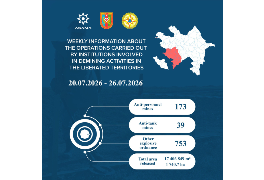 ANAMA: 212 mines and 753 UXOs neutralized over the past week