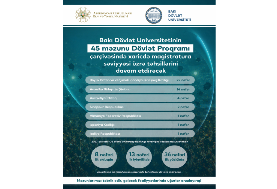 BDU-nun 45 məzunu Dövlət Proqramı çərçivəsində xaricdə təhsil alacaq