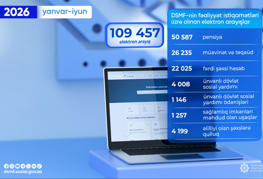 Bu ilin I yarımilində DSMF-nin fəaliyyət istiqamətləri üzrə alınan elektron arayışların sayı açıqlanıb