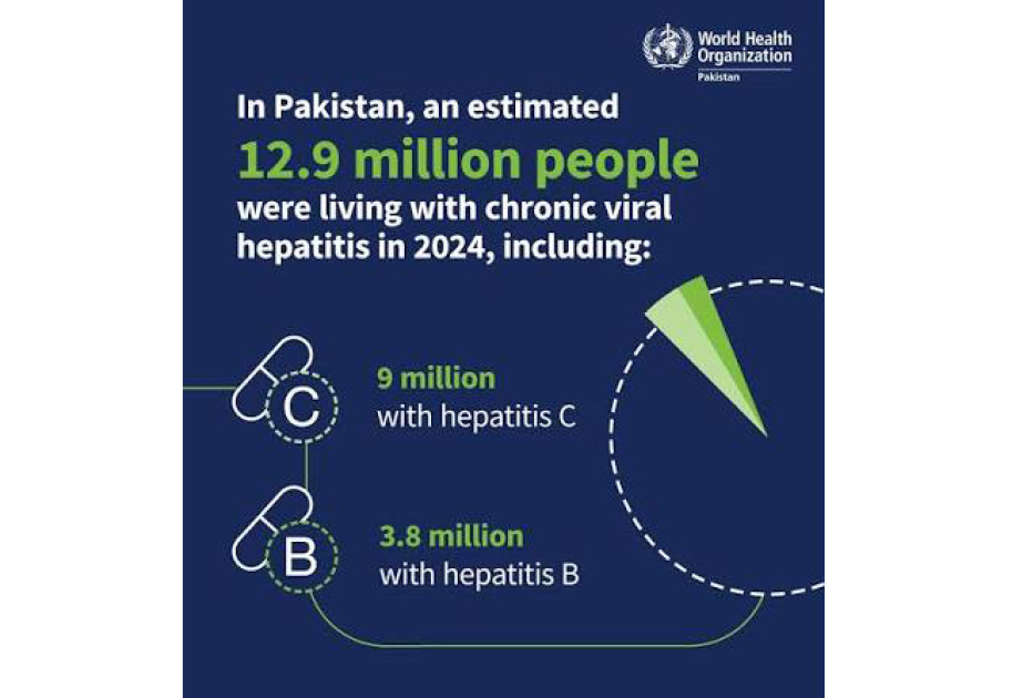 12.9 million people are living with hepatitis in Pakistan: WHO