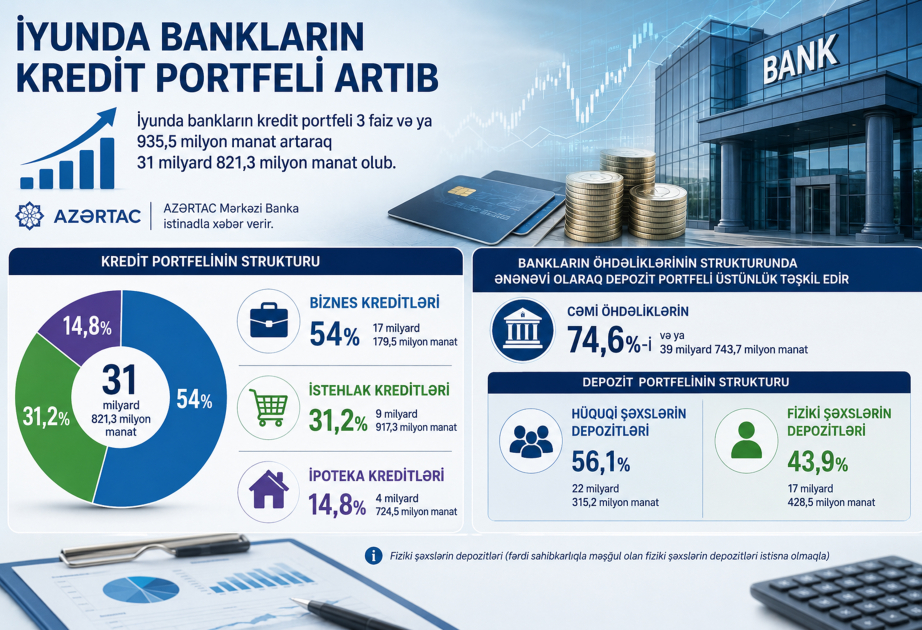 İyunda bankların kredit portfeli 935,5 milyon manat artıb