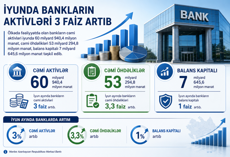 İyunda bankların aktivləri 3 faiz artıb