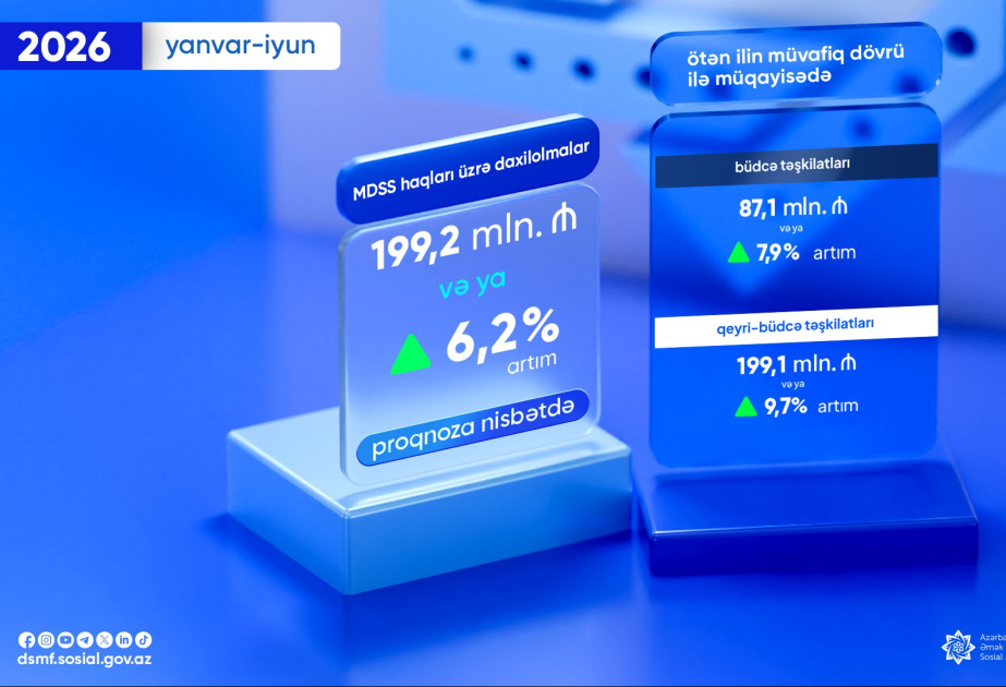 Bu ilin ilk altı ayında məcburi dövlət sosial sığorta haqları üzrə daxilolmalarda artım qeydə alınıb