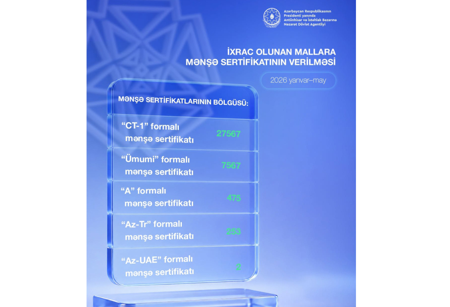 Beş ayda 35 min 864 mənşə sertifikatı verilib