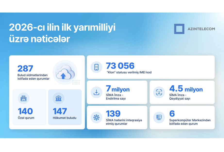 “AzInTelecom” 2026-cı ilin ilk yarısında əldə olunan nəticələri açıqlayıb