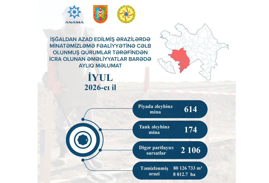ANAMA: Ötən ay 788 mina və 2106 partlamamış digər hərbi sursat zərərsizləşdirilib
