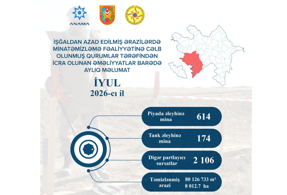 ANAMA: 788 mines and 2106 UXOs neutralized over month