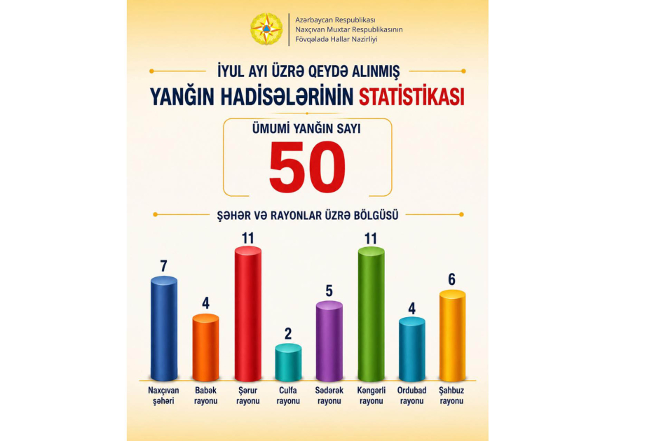 Ötən ay Naxçıvanda 50 yanğın hadisəsi qeydə alınıb