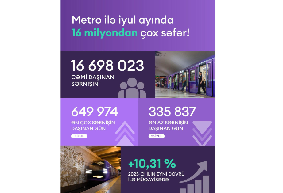 İyulda Bakı metrosundan 16 milyondan çox sərnişin istifadə edib