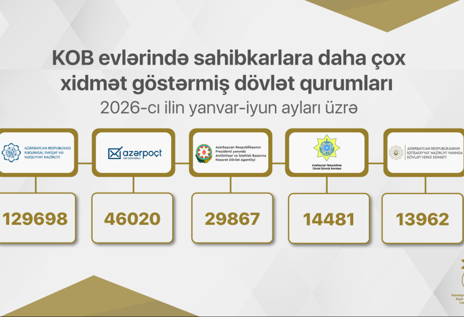 Yarım ildə KOB evlərində biznes subyektlərinə 234 mindən çox xidmət təqdim olunub