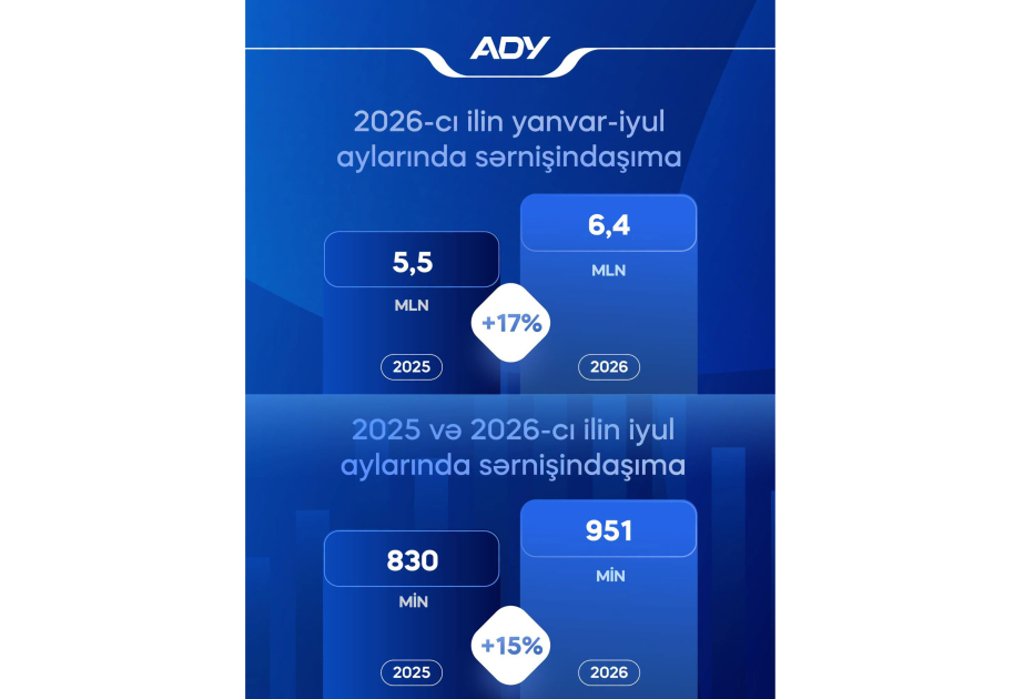 Yeddi ayda 6,4 milyondan çox sərnişin dəmir yolundan istifadə edib