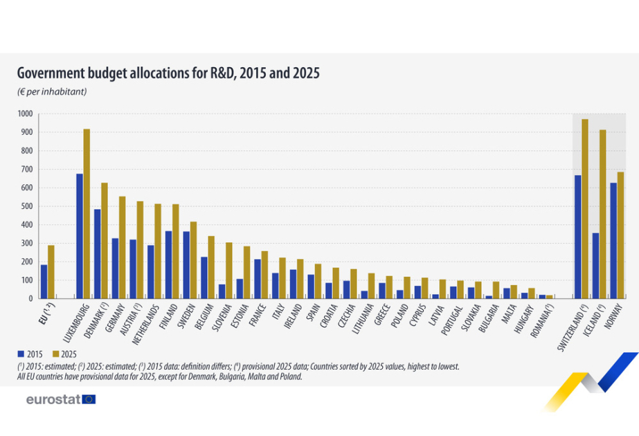 Bulgaria records EU’s largest increase in government R&D budget allocations per capita since 2015
