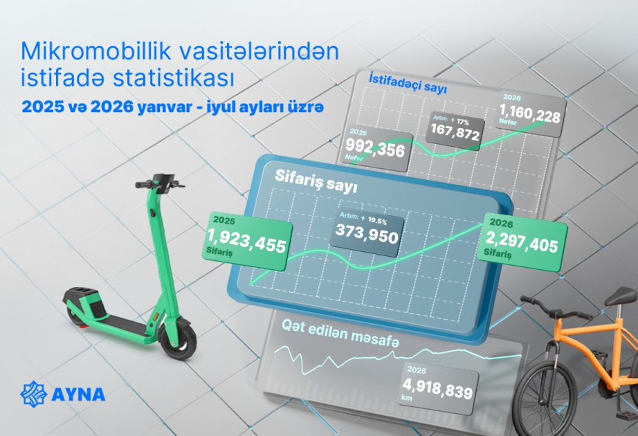 Bakıda mikromobillik vasitələri 6,9 milyon dəfədən çox sifariş olunub
