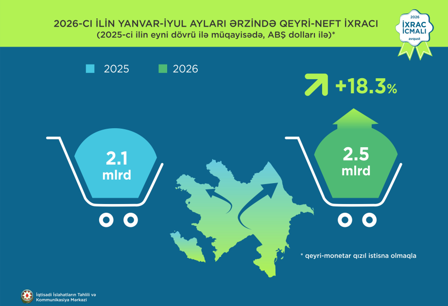 Azərbaycanın qeyri-neft sektoru üzrə ixracı 18 faizdən çox artıb