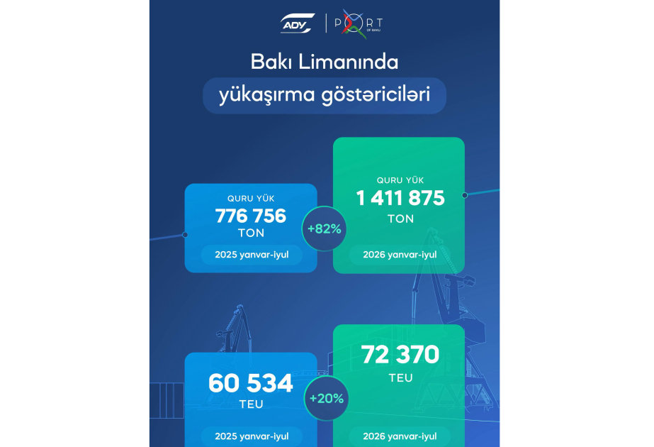 Yeddi ayda Bakı Limanında 72 min TEU-dan çox konteyner aşırılıb