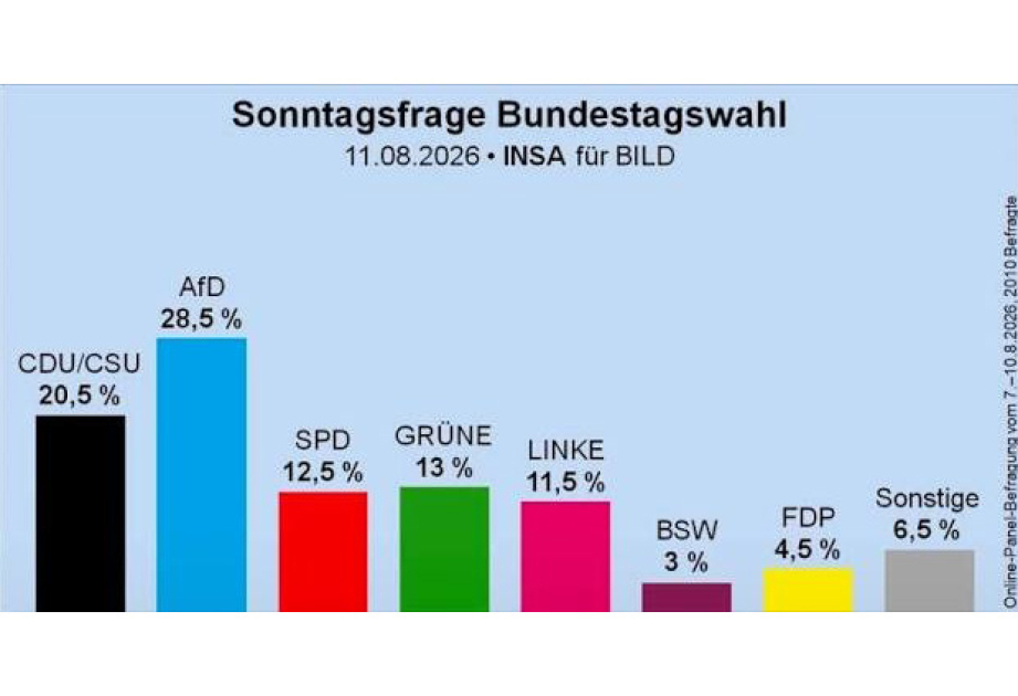 Almaniyada yeni rəy sorğusu: İfrat sağçı AfD CDU-dan 8 faiz öndədir