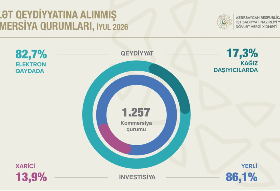 Azərbaycanda vergi ödəyicilərinin sayı 4,8 faiz artıb