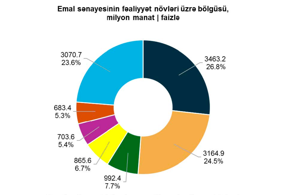 Emal sənayesində məhsul istehsalı 2,7 faiz artıb