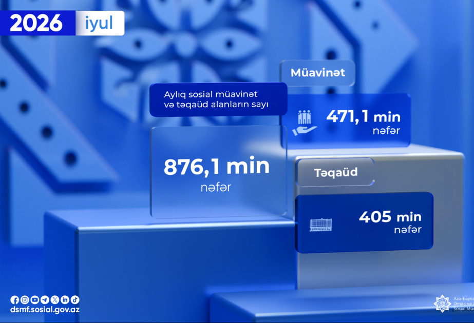 Ötən ay aylıq sosial müavinət və təqaüd alanların sayı açıqlanıb