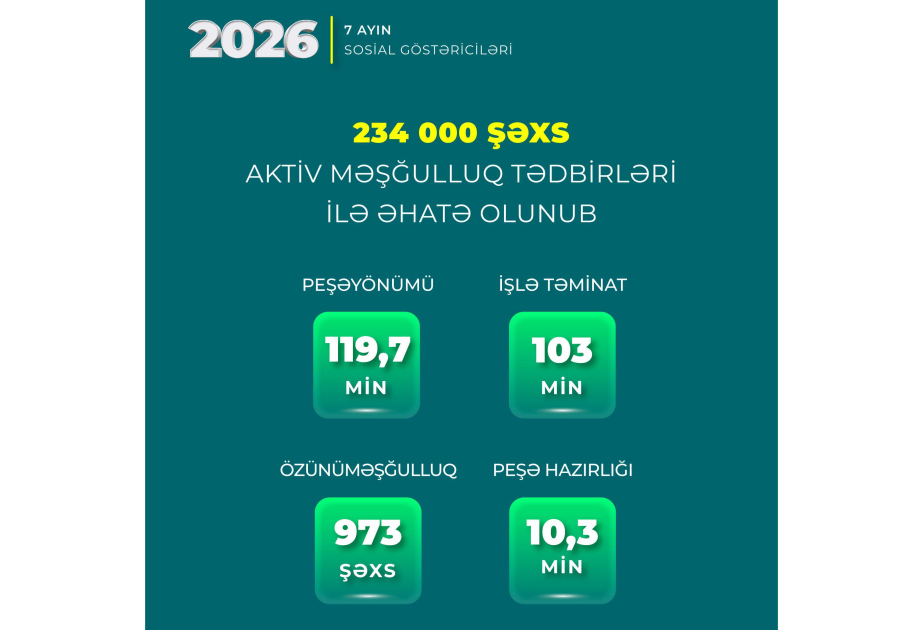 Nazirlik: Yanvar-iyul aylarında 234 min şəxs aktiv məşğulluq tədbirləri ilə əhatə olunub