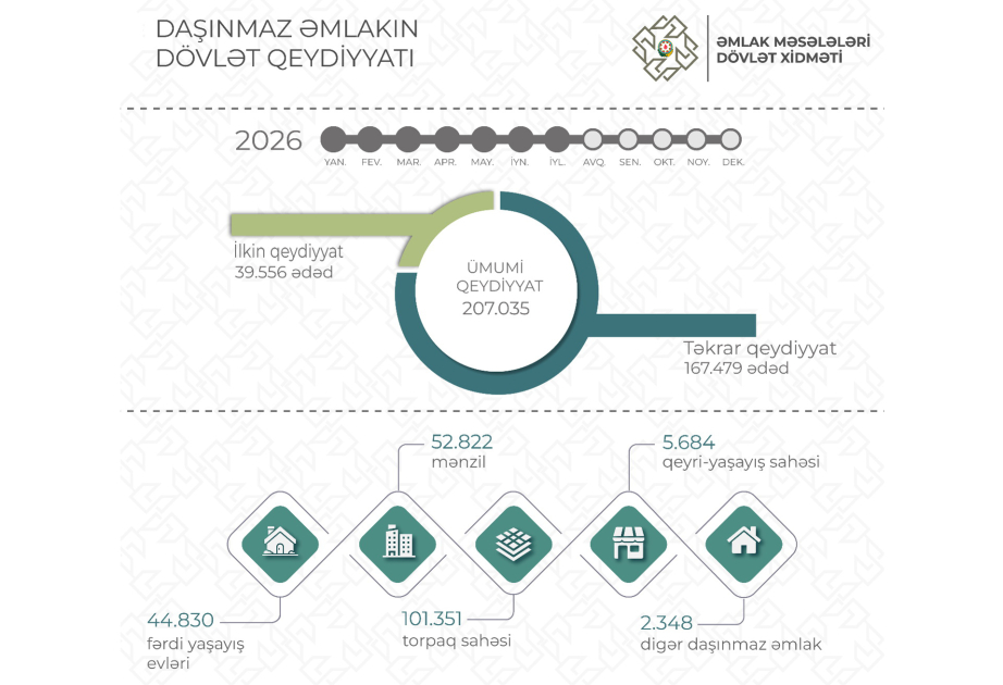 Yeddi ayda 207 mindən çox mülkiyyət hüququnun dövlət qeydiyyatı aparılıb