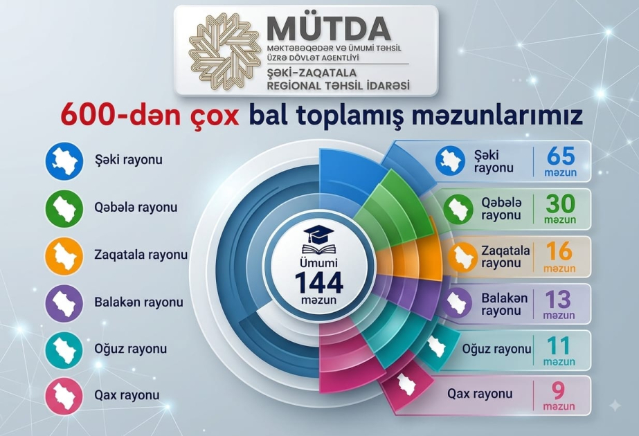 Şəki-Zaqatala bölgəsinin 144 məzunu 600 baldan yuxarı nəticə göstərib