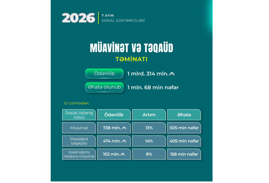 DSMF 7 ayda müavinət və təqaüdlərə 1,3 milyard manatdan çox vəsait ayırıb