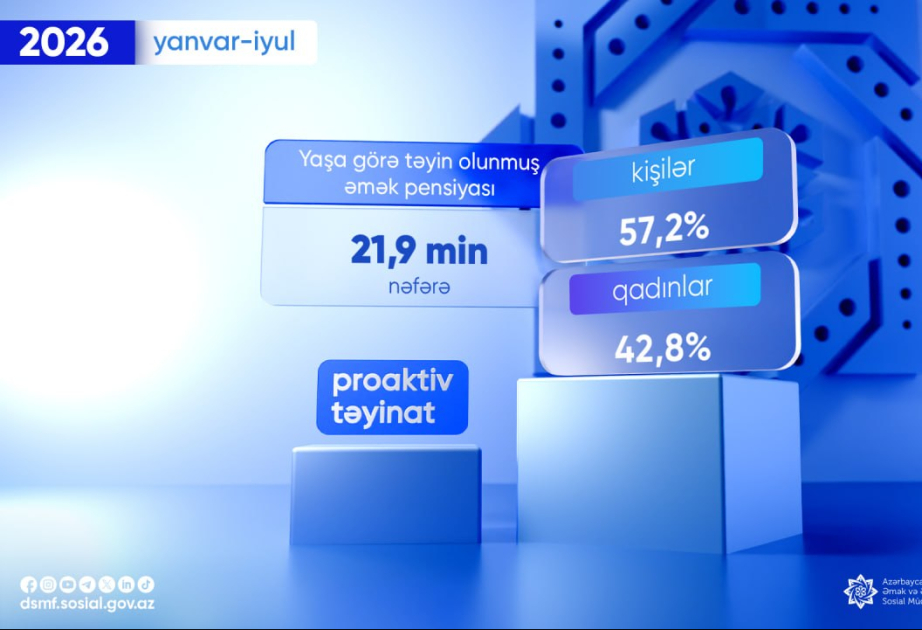 Bu ilin yeddi ayında 21,9 min nəfərə proaktiv qaydada yaşa görə əmək pensiyası təyin olunub