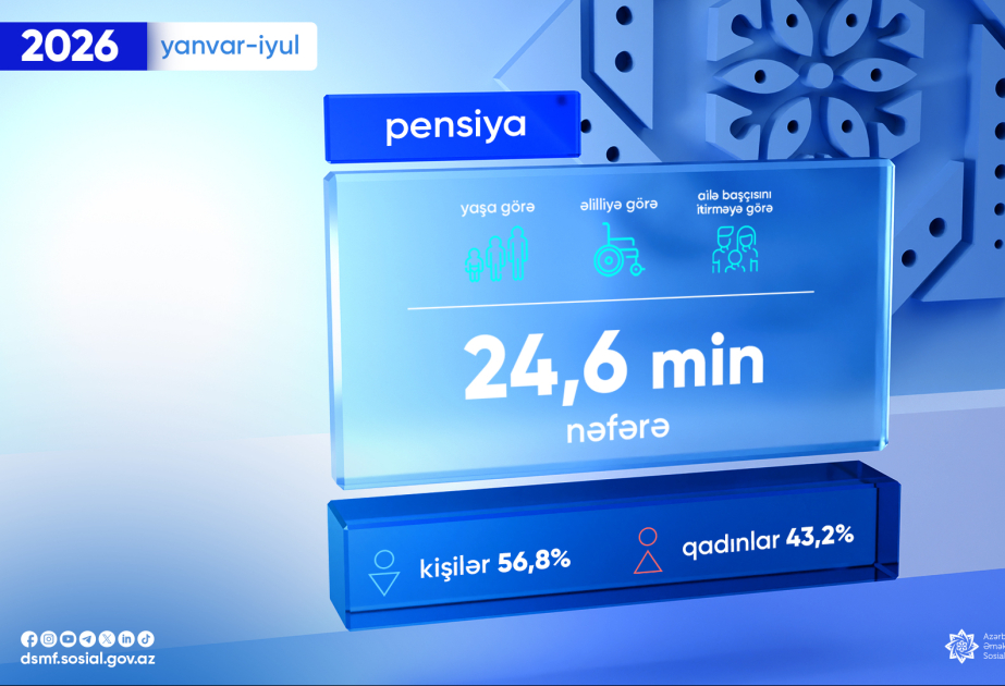 Bu ilin 7 ayında proaktiv qaydada pensiya təyinatı aparılanların sayı açıqlanıb